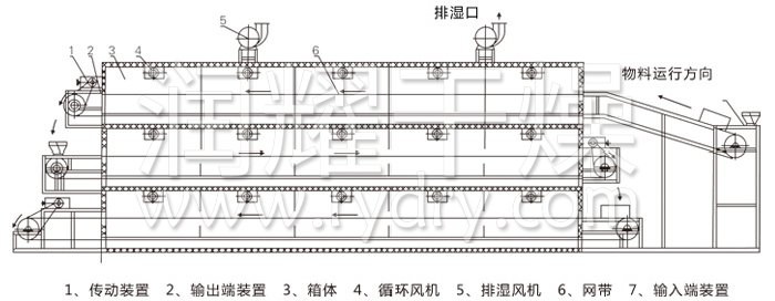 多層帶式幹燥機結構示意圖