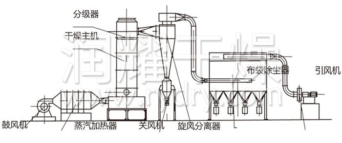 閃（shǎn）蒸幹燥機結構示意圖